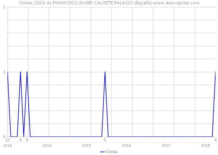 Visitas 2024 de FRANCISCO JAVIER CALVETE PALACIO (España) 