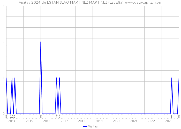 Visitas 2024 de ESTANISLAO MARTINEZ MARTINEZ (España) 