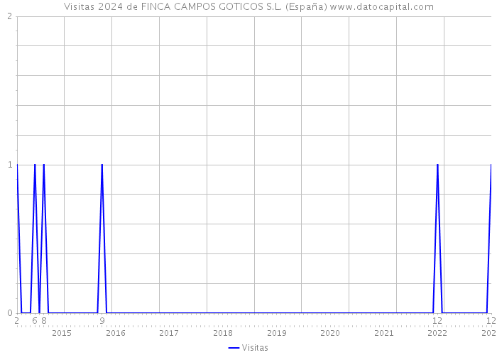 Visitas 2024 de FINCA CAMPOS GOTICOS S.L. (España) 