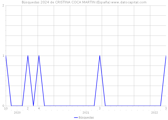 Búsquedas 2024 de CRISTINA COCA MARTIN (España) 