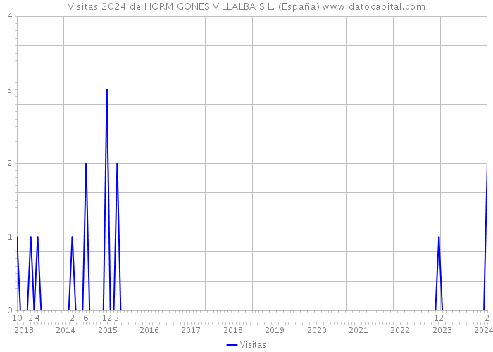 Visitas 2024 de HORMIGONES VILLALBA S.L. (España) 