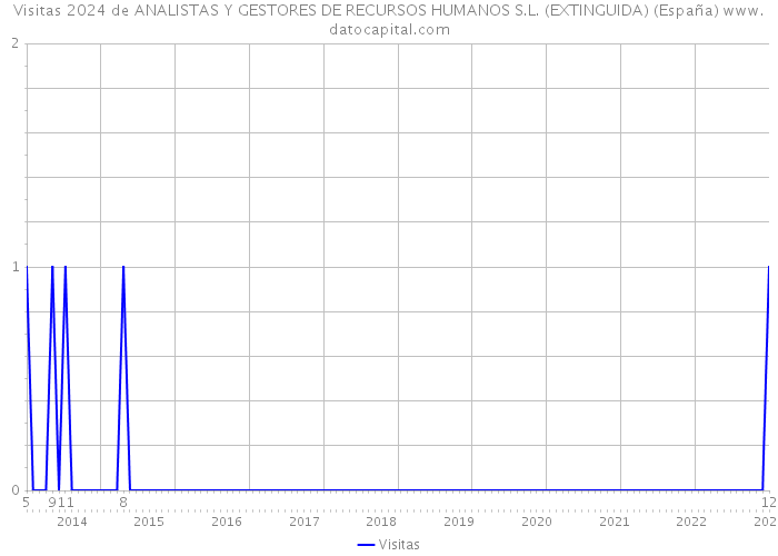 Visitas 2024 de ANALISTAS Y GESTORES DE RECURSOS HUMANOS S.L. (EXTINGUIDA) (España) 