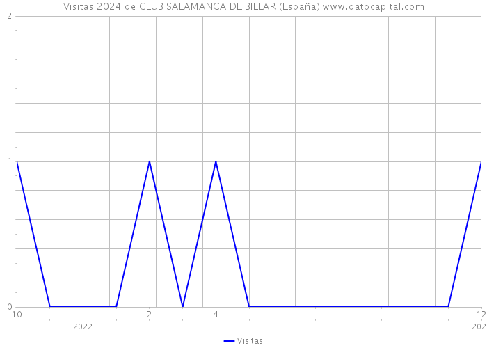 Visitas 2024 de CLUB SALAMANCA DE BILLAR (España) 