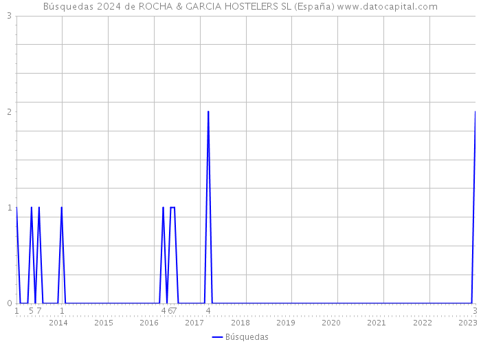 Búsquedas 2024 de ROCHA & GARCIA HOSTELERS SL (España) 