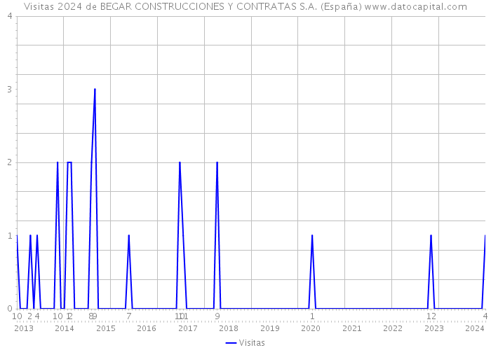 Visitas 2024 de BEGAR CONSTRUCCIONES Y CONTRATAS S.A. (España) 