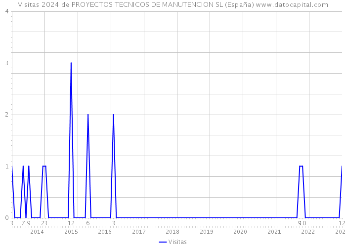 Visitas 2024 de PROYECTOS TECNICOS DE MANUTENCION SL (España) 