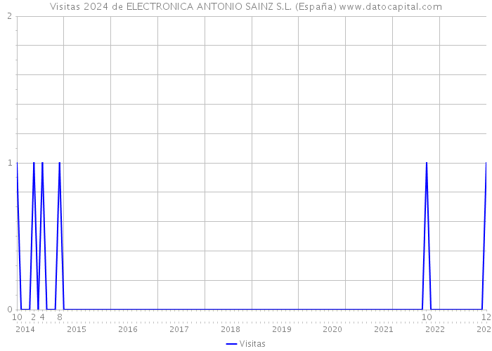Visitas 2024 de ELECTRONICA ANTONIO SAINZ S.L. (España) 