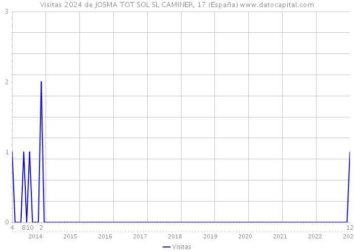Visitas 2024 de JOSMA TOT SOL SL CAMINER, 17 (España) 