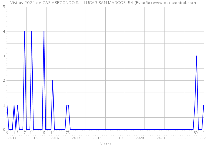 Visitas 2024 de GAS ABEGONDO S.L. LUGAR SAN MARCOS, 54 (España) 