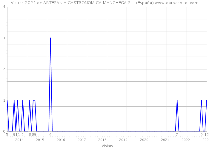 Visitas 2024 de ARTESANIA GASTRONOMICA MANCHEGA S.L. (España) 