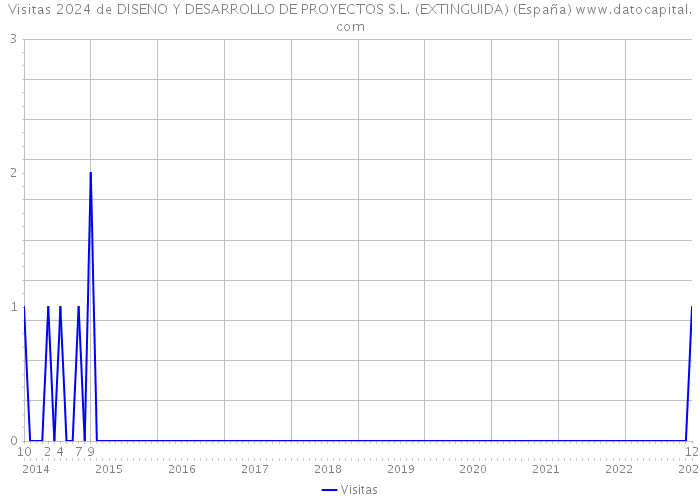 Visitas 2024 de DISENO Y DESARROLLO DE PROYECTOS S.L. (EXTINGUIDA) (España) 