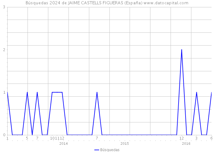 Búsquedas 2024 de JAIME CASTELLS FIGUERAS (España) 