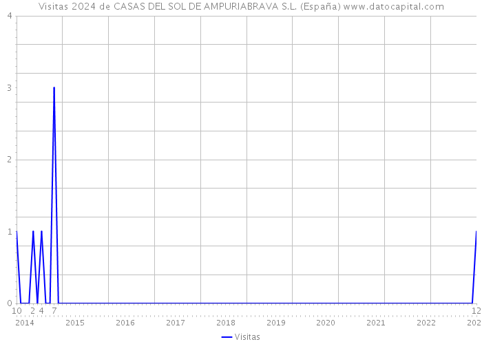 Visitas 2024 de CASAS DEL SOL DE AMPURIABRAVA S.L. (España) 