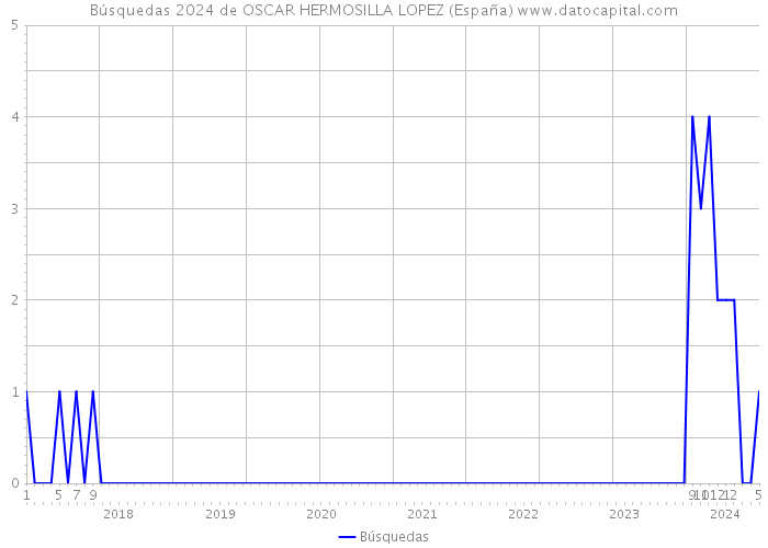Búsquedas 2024 de OSCAR HERMOSILLA LOPEZ (España) 