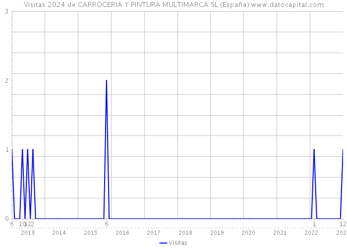 Visitas 2024 de CARROCERIA Y PINTURA MULTIMARCA SL (España) 