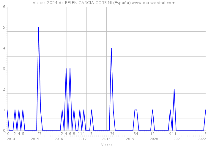 Visitas 2024 de BELEN GARCIA CORSINI (España) 