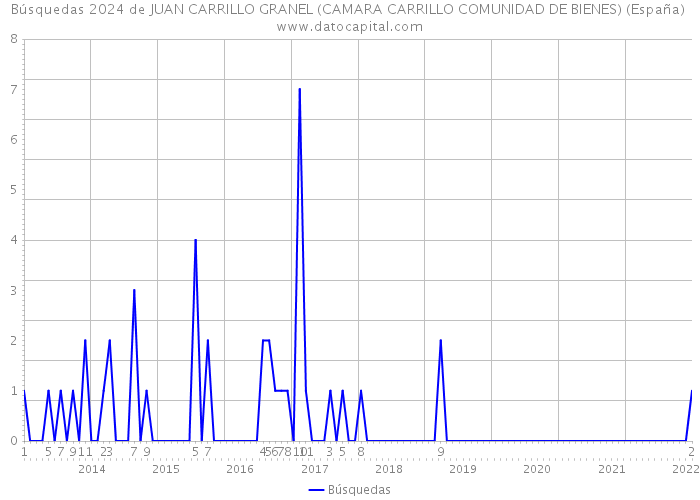Búsquedas 2024 de JUAN CARRILLO GRANEL (CAMARA CARRILLO COMUNIDAD DE BIENES) (España) 