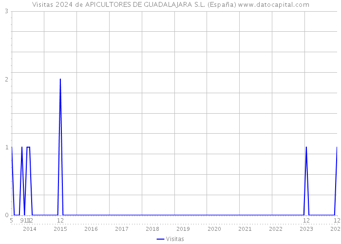 Visitas 2024 de APICULTORES DE GUADALAJARA S.L. (España) 