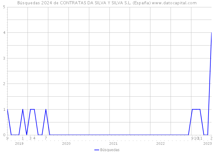 Búsquedas 2024 de CONTRATAS DA SILVA Y SILVA S.L. (España) 