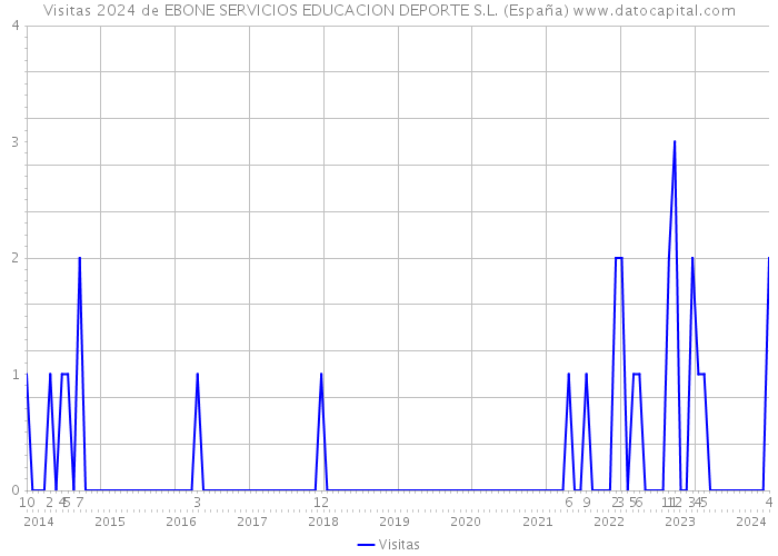 Visitas 2024 de EBONE SERVICIOS EDUCACION DEPORTE S.L. (España) 