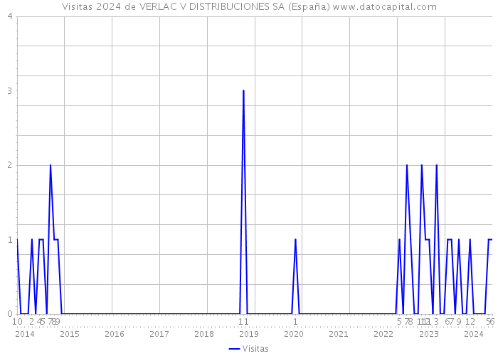 Visitas 2024 de VERLAC V DISTRIBUCIONES SA (España) 