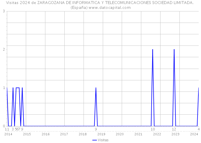 Visitas 2024 de ZARAGOZANA DE INFORMATICA Y TELECOMUNICACIONES SOCIEDAD LIMITADA. (España) 