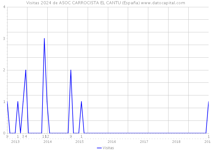 Visitas 2024 de ASOC CARROCISTA EL CANTU (España) 