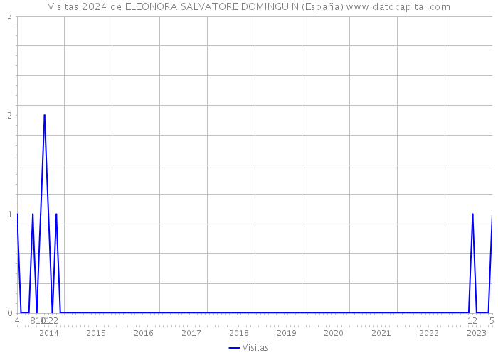 Visitas 2024 de ELEONORA SALVATORE DOMINGUIN (España) 