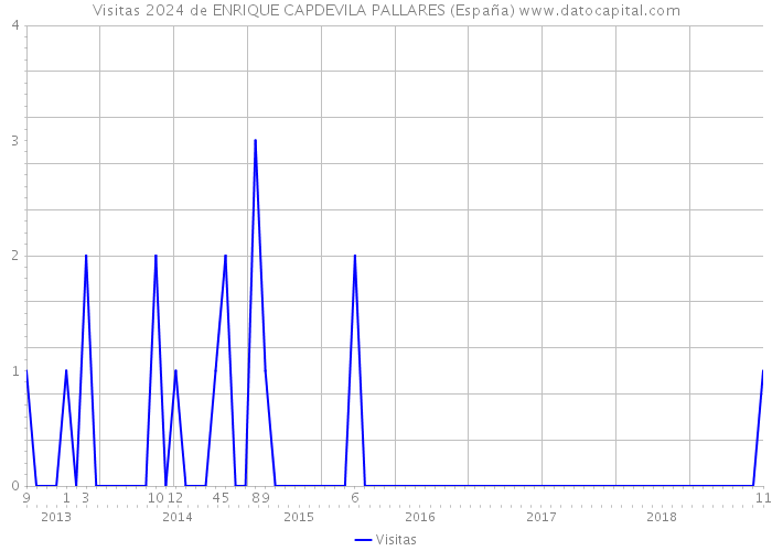 Visitas 2024 de ENRIQUE CAPDEVILA PALLARES (España) 