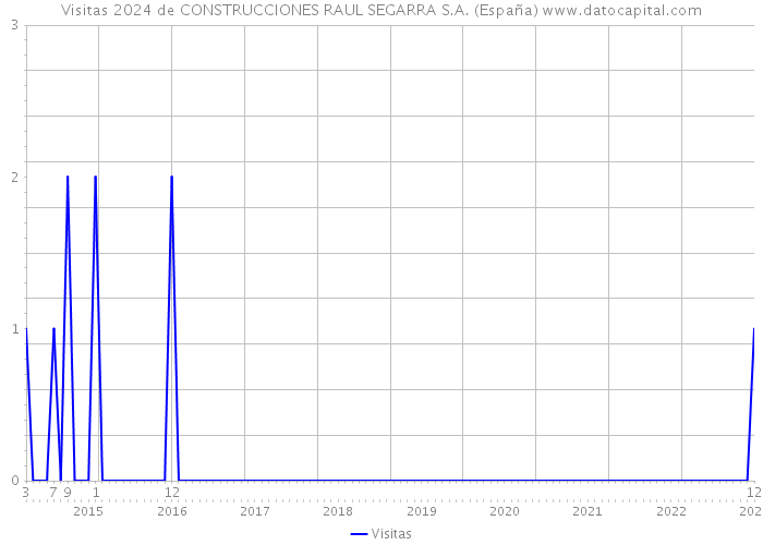 Visitas 2024 de CONSTRUCCIONES RAUL SEGARRA S.A. (España) 