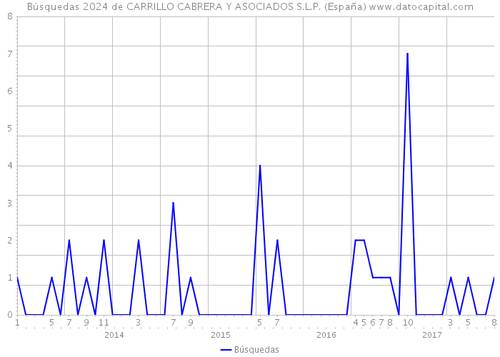 Búsquedas 2024 de CARRILLO CABRERA Y ASOCIADOS S.L.P. (España) 