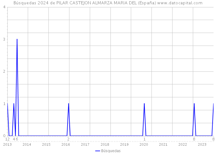 Búsquedas 2024 de PILAR CASTEJON ALMARZA MARIA DEL (España) 