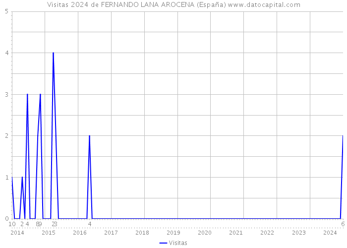 Visitas 2024 de FERNANDO LANA AROCENA (España) 