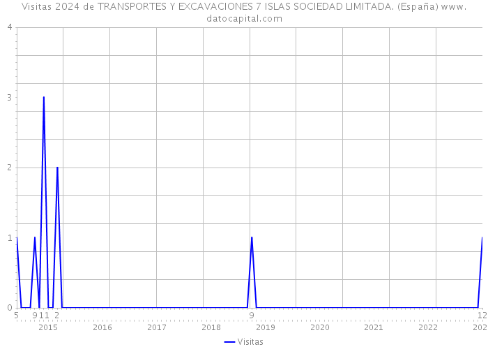 Visitas 2024 de TRANSPORTES Y EXCAVACIONES 7 ISLAS SOCIEDAD LIMITADA. (España) 