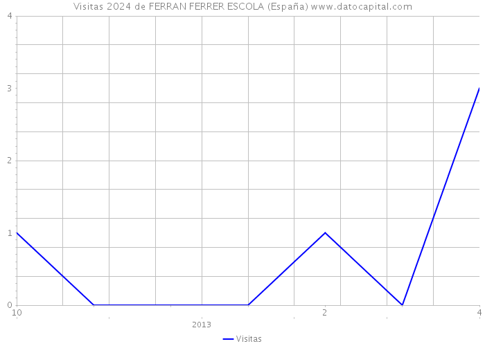 Visitas 2024 de FERRAN FERRER ESCOLA (España) 