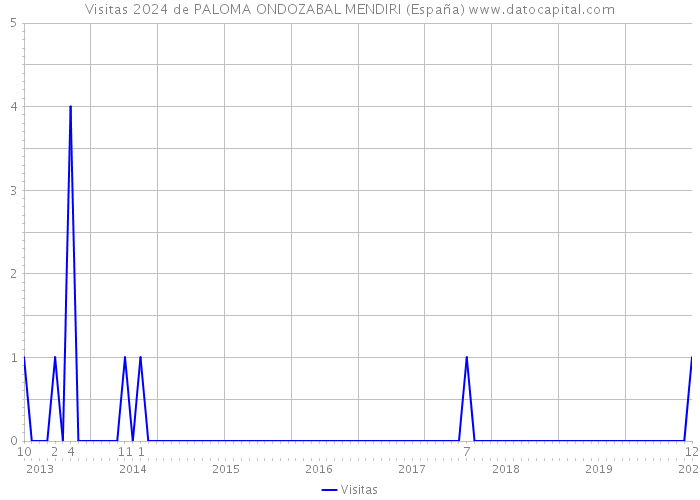 Visitas 2024 de PALOMA ONDOZABAL MENDIRI (España) 