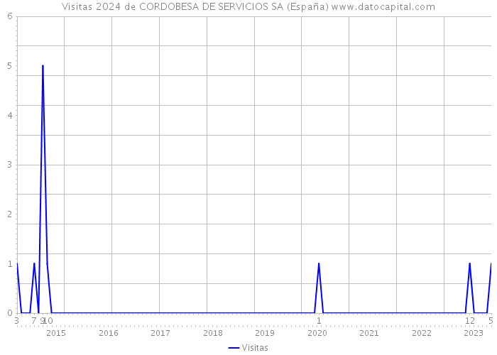 Visitas 2024 de CORDOBESA DE SERVICIOS SA (España) 