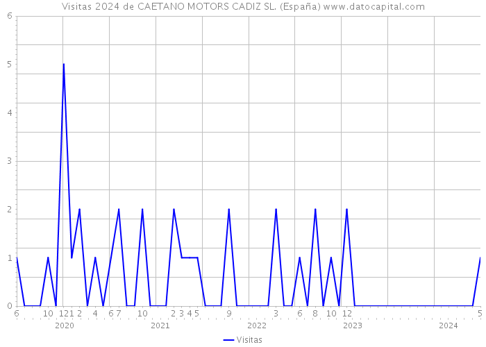 Visitas 2024 de CAETANO MOTORS CADIZ SL. (España) 