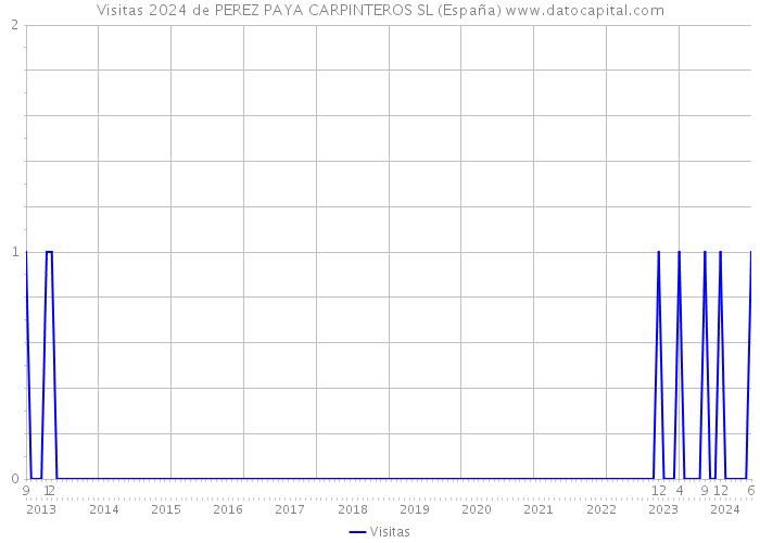 Visitas 2024 de PEREZ PAYA CARPINTEROS SL (España) 