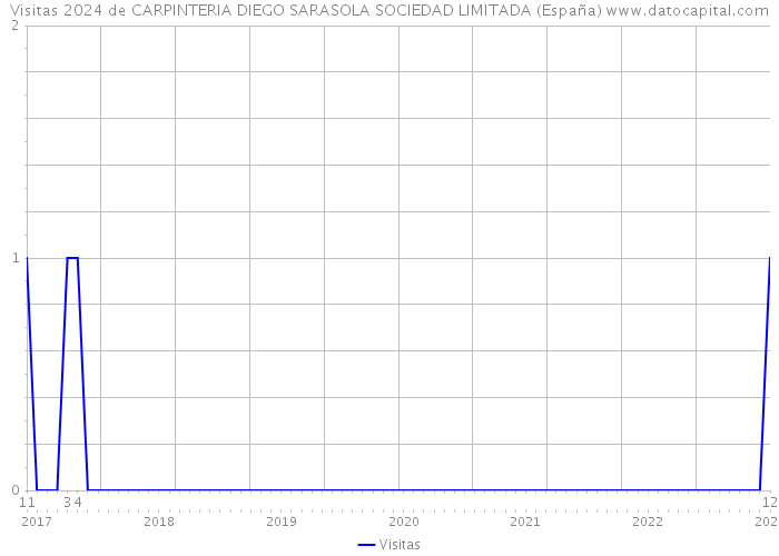 Visitas 2024 de CARPINTERIA DIEGO SARASOLA SOCIEDAD LIMITADA (España) 