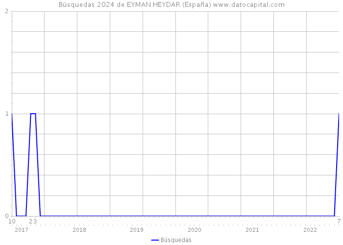Búsquedas 2024 de EYMAN HEYDAR (España) 