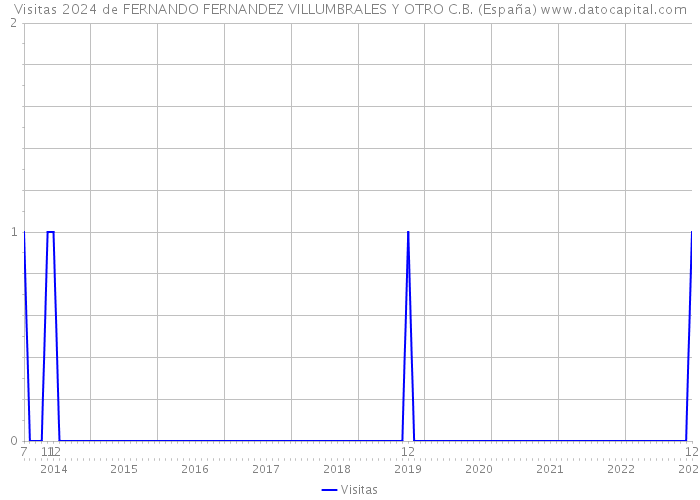 Visitas 2024 de FERNANDO FERNANDEZ VILLUMBRALES Y OTRO C.B. (España) 