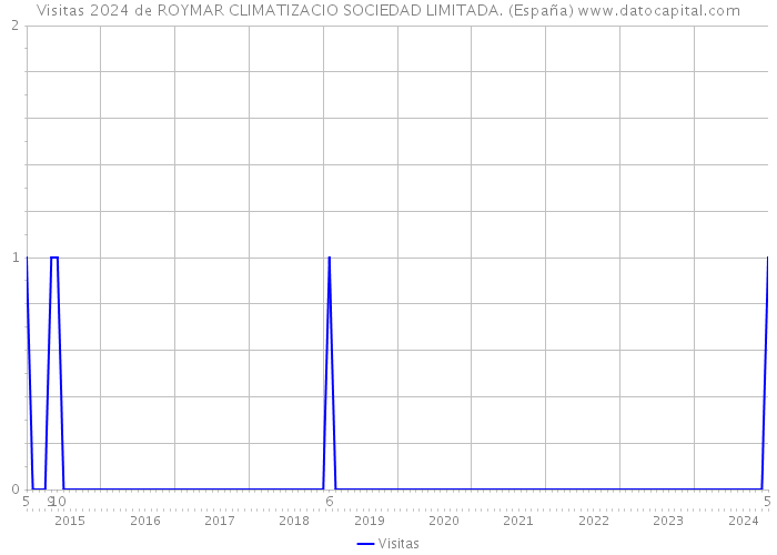 Visitas 2024 de ROYMAR CLIMATIZACIO SOCIEDAD LIMITADA. (España) 