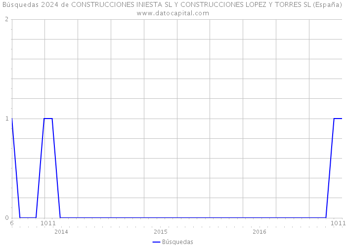 Búsquedas 2024 de CONSTRUCCIONES INIESTA SL Y CONSTRUCCIONES LOPEZ Y TORRES SL (España) 