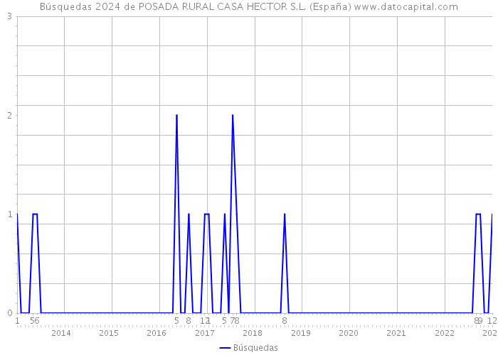 Búsquedas 2024 de POSADA RURAL CASA HECTOR S.L. (España) 