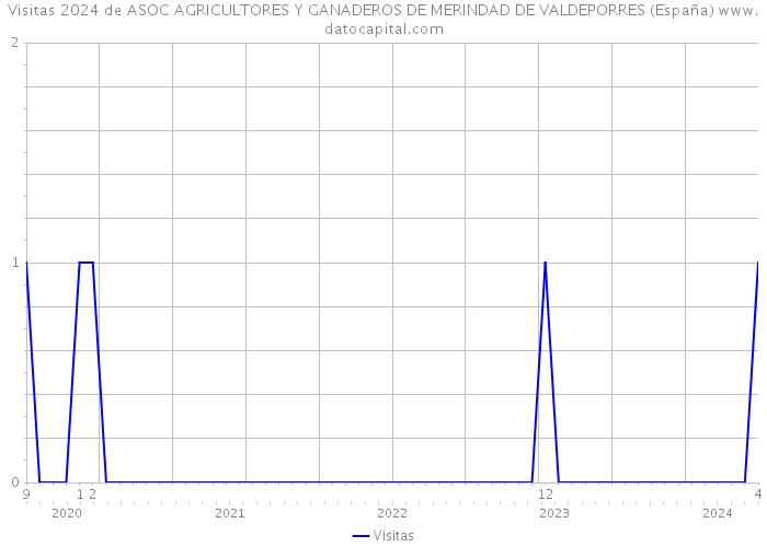 Visitas 2024 de ASOC AGRICULTORES Y GANADEROS DE MERINDAD DE VALDEPORRES (España) 