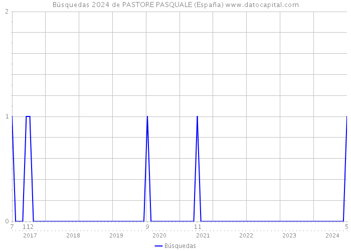 Búsquedas 2024 de PASTORE PASQUALE (España) 