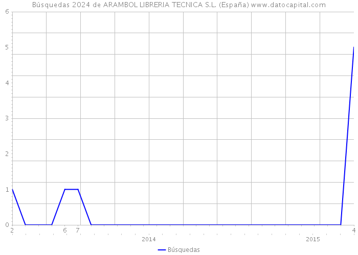 Búsquedas 2024 de ARAMBOL LIBRERIA TECNICA S.L. (España) 