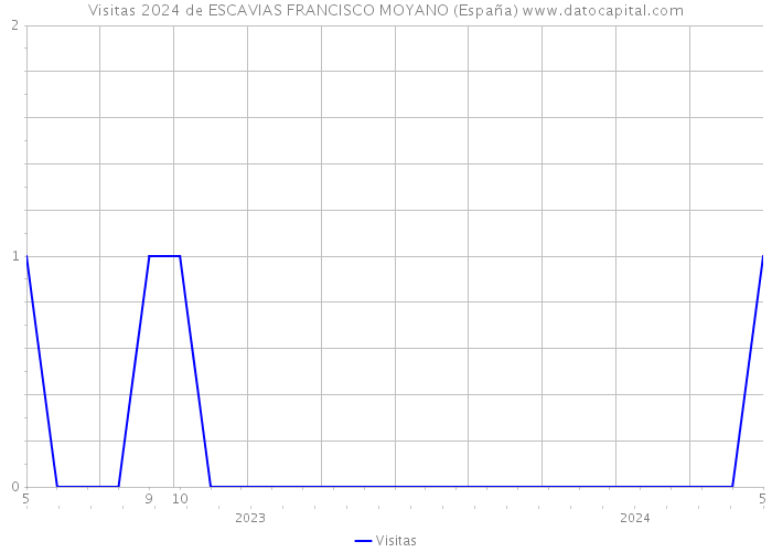 Visitas 2024 de ESCAVIAS FRANCISCO MOYANO (España) 