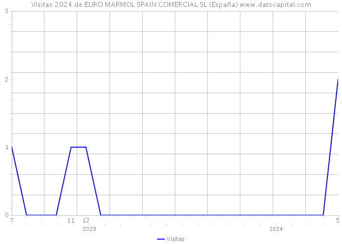 Visitas 2024 de EURO MARMOL SPAIN COMERCIAL SL (España) 